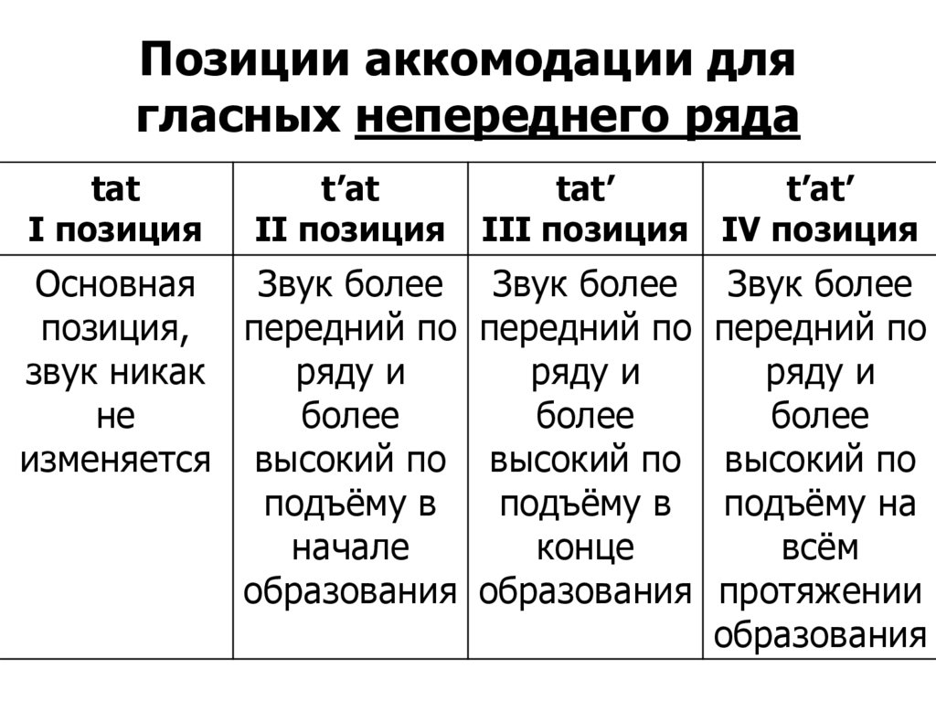 Позиции аккомодации для гласных непереднего ряда