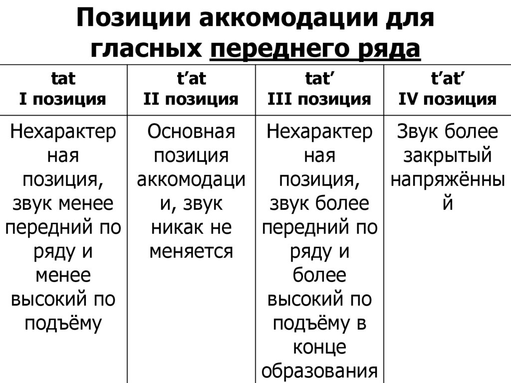 Позиции аккомодации для гласных переднего ряда