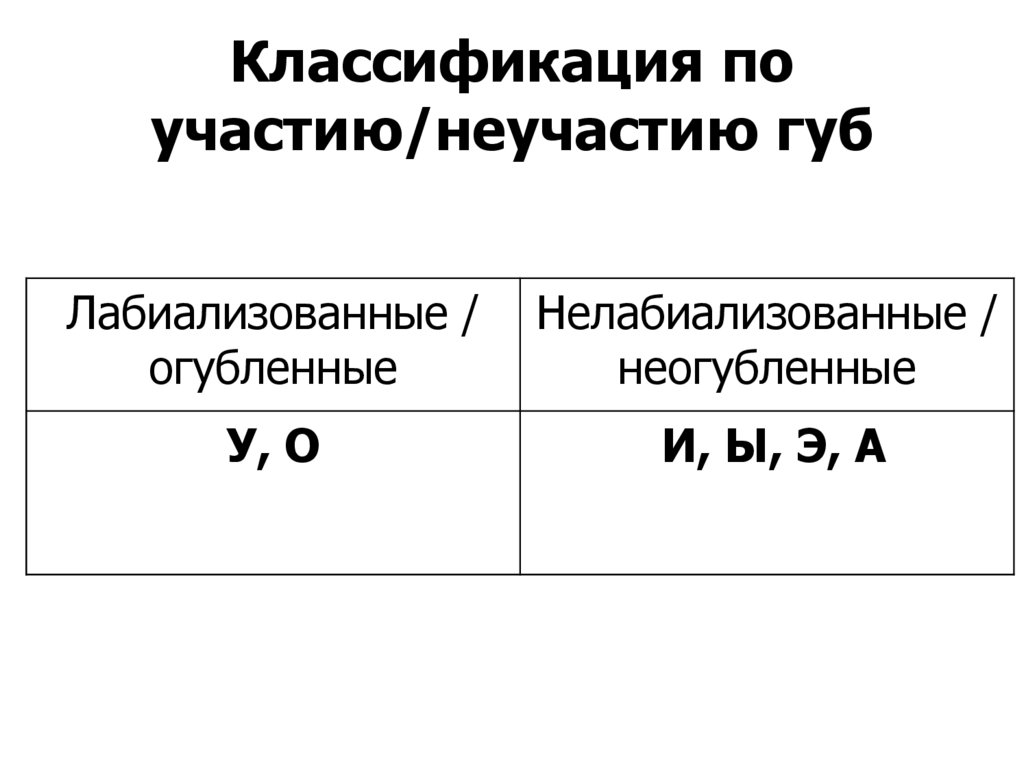 Классификация по участию/неучастию губ