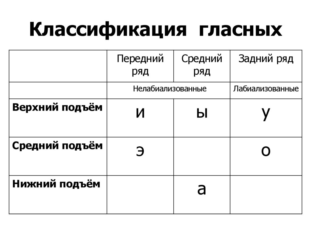 Классификация гласных