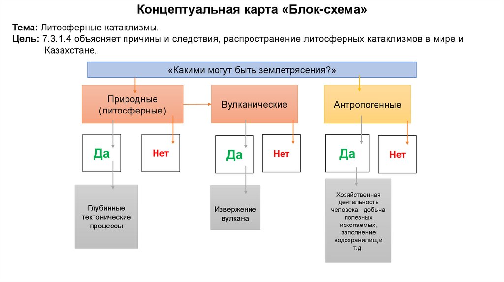 Концептуальная карта «Блок-схема»