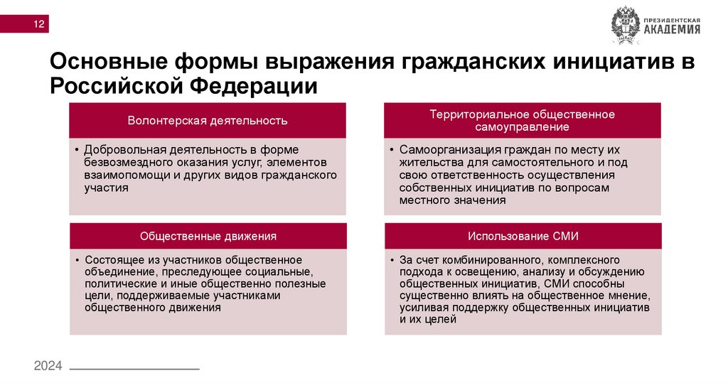 Основные формы выражения гражданских инициатив в Российской Федерации