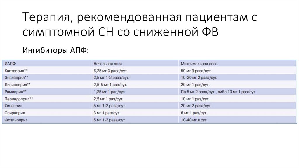 Терапия, рекомендованная пациентам с симптомной СН со сниженной ФВ