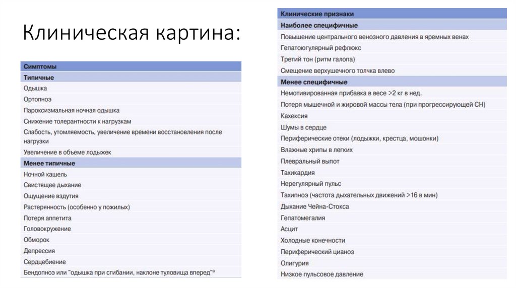 Клиническая картина: