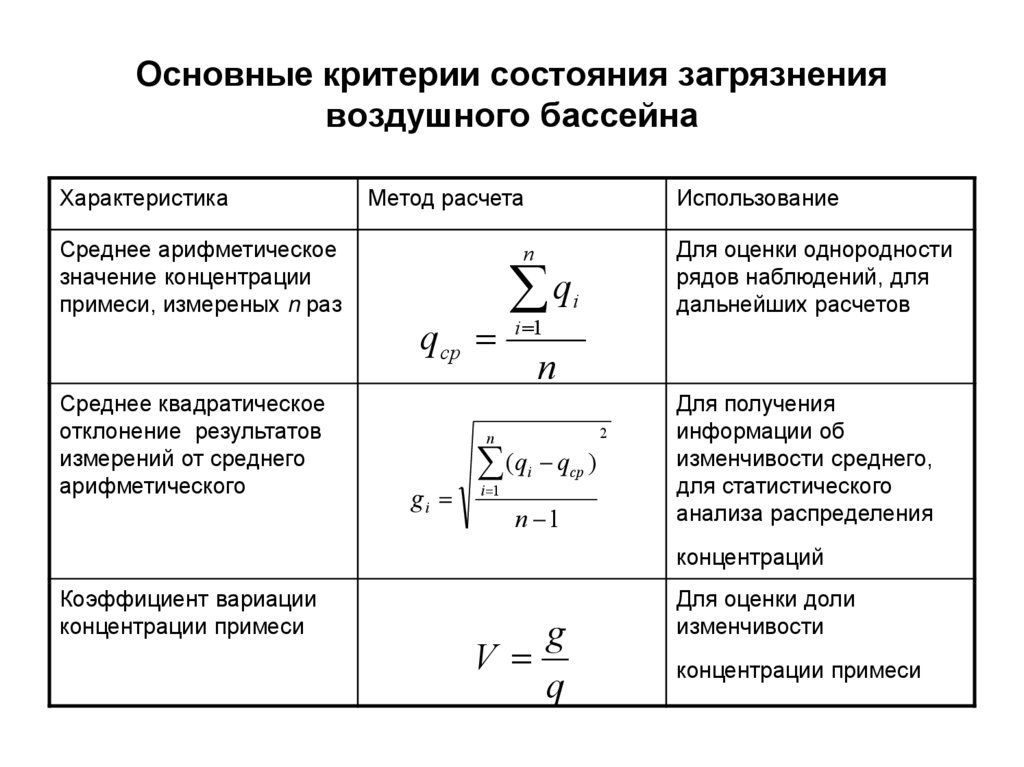 Основные критерии состояния загрязнения воздушного бассейна
