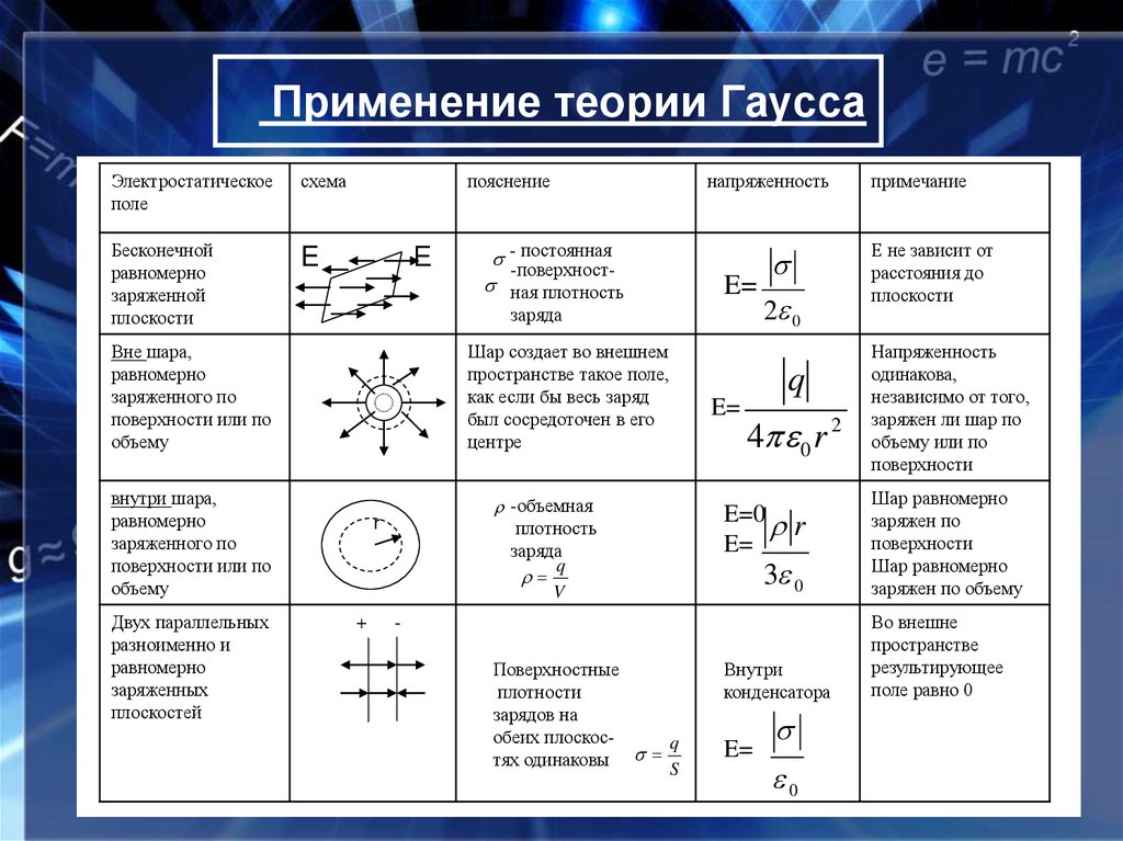 Применение теории Гаусса