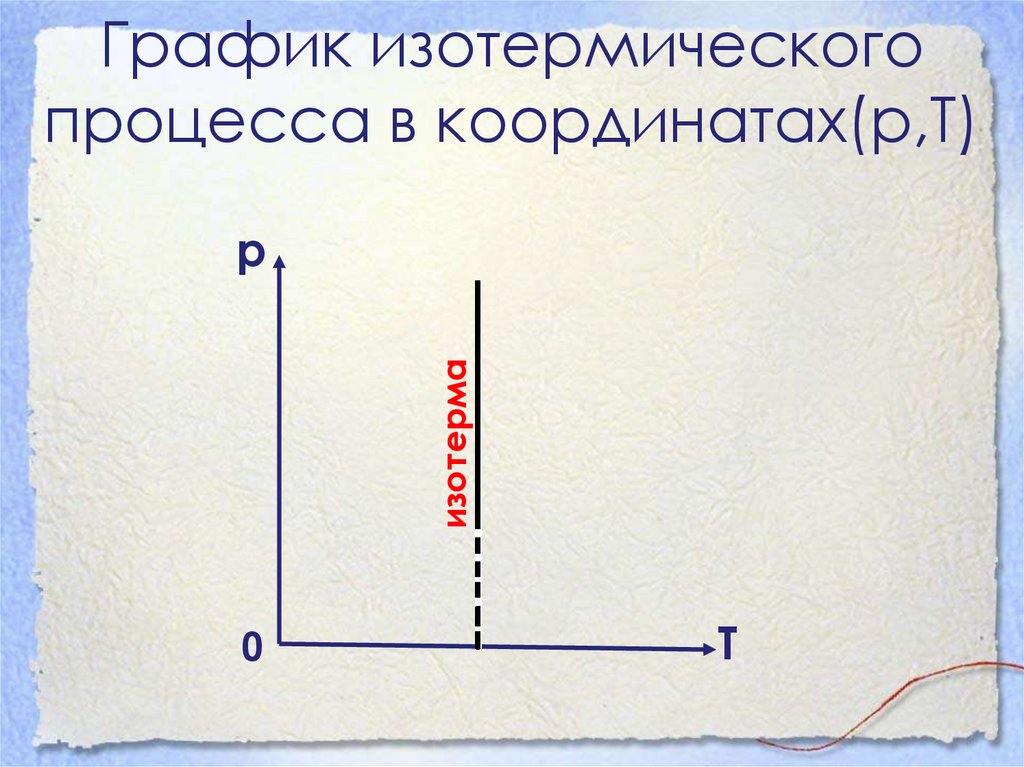 График изотермического процесса в координатах(р,Т)
