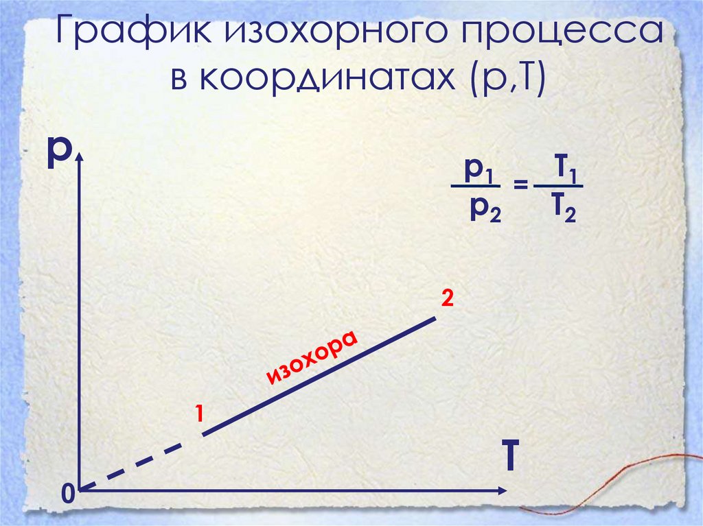 График изохорного процесса в координатах (р,Т)