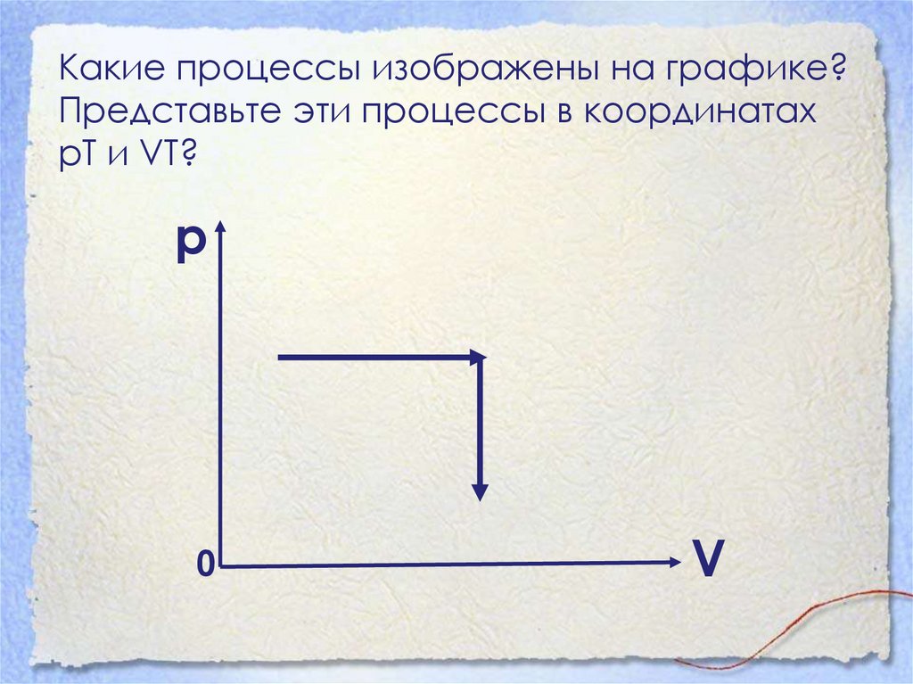 Какие процессы изображены на графике? Представьте эти процессы в координатах рТ и VT?