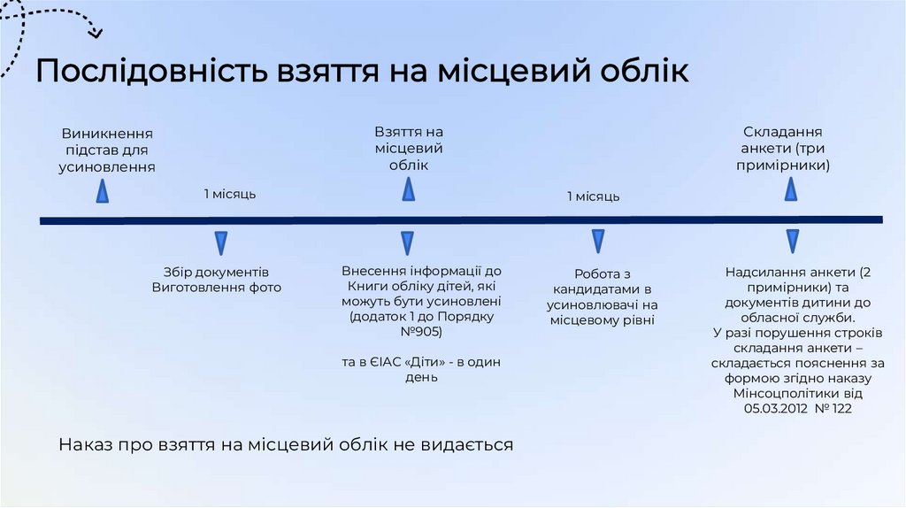Послідовність взяття на місцевий облік