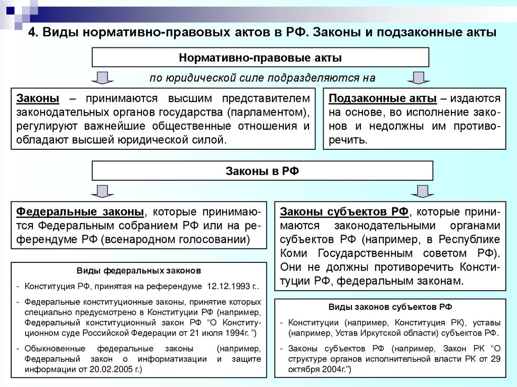 4. Виды нормативно-правовых актов в РФ. Законы и подзаконные акты