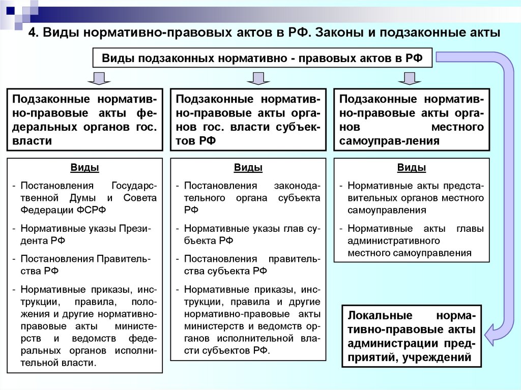 4. Виды нормативно-правовых актов в РФ. Законы и подзаконные акты