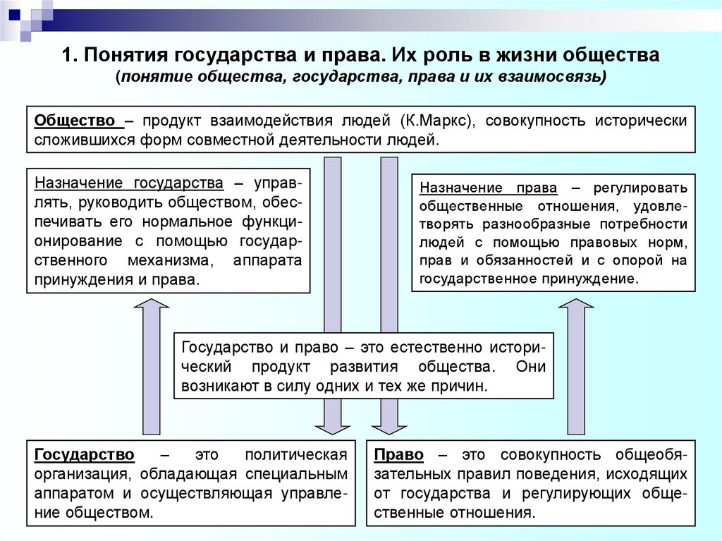 1. Понятия государства и права. Их роль в жизни общества (понятие общества, государства, права и их взаимосвязь)