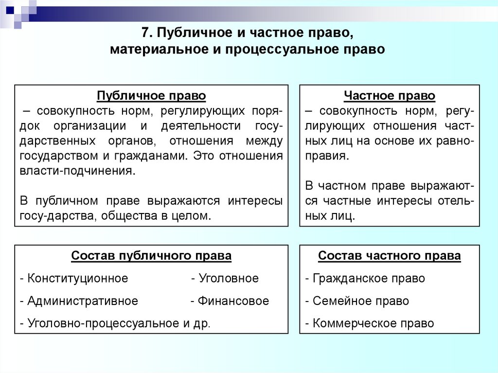 7. Публичное и частное право, материальное и процессуальное право