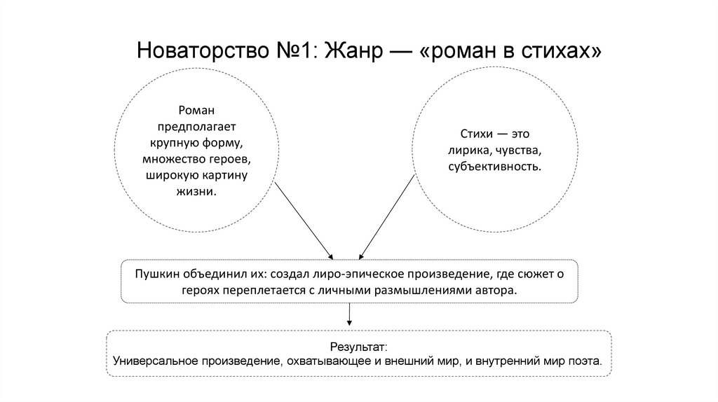 Новаторство №1: Жанр — «роман в стихах»