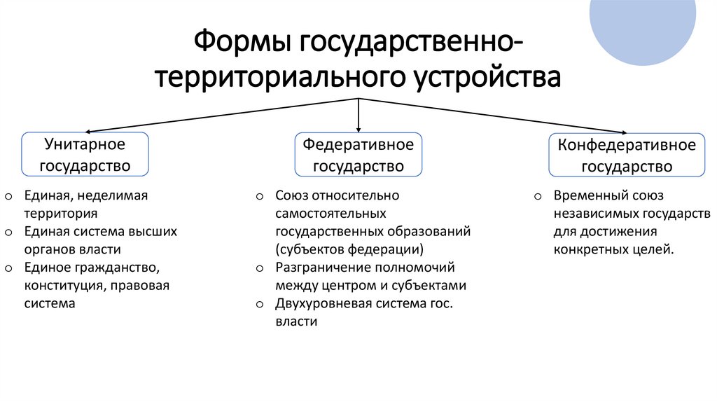 Формы государственно-территориального устройства