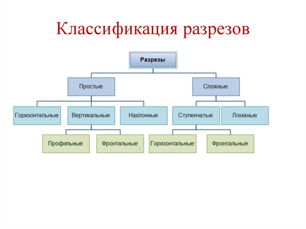 Классификация разрезов