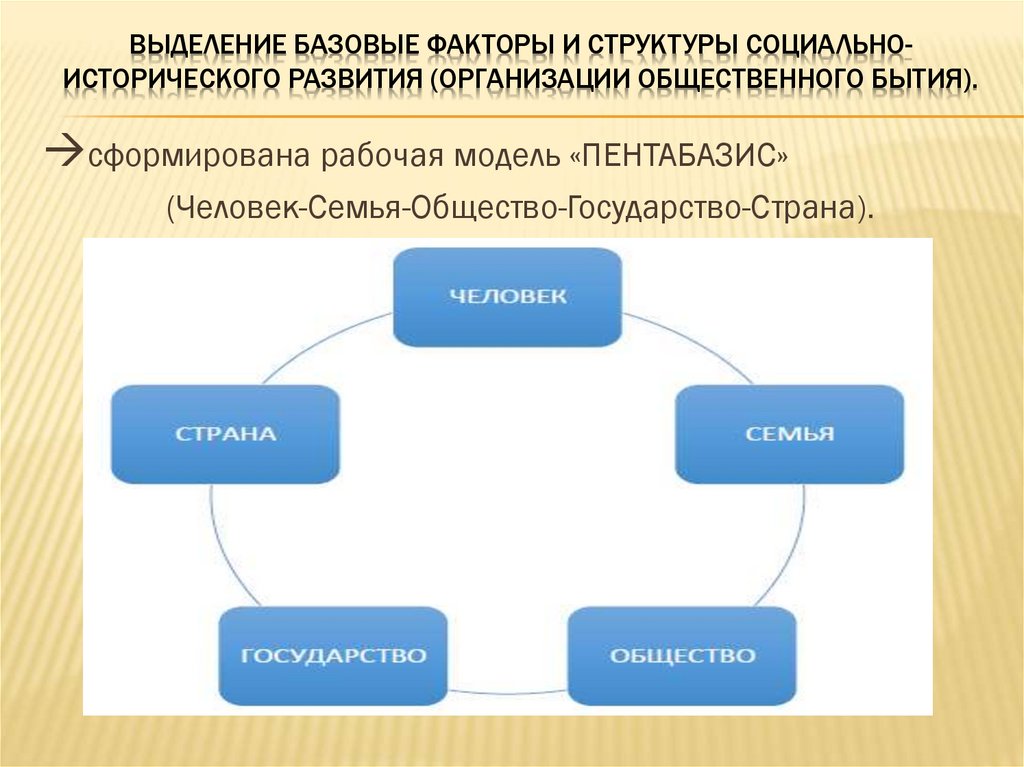 выделение базовые факторы и структуры социально-исторического развития (организации общественного бытия).