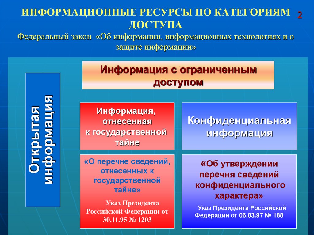 ИНФОРМАЦИОННЫЕ РЕСУРСЫ ПО КАТЕГОРИЯМ ДОСТУПА Федеральный закон «Об информации, информационных технологиях и о защите
