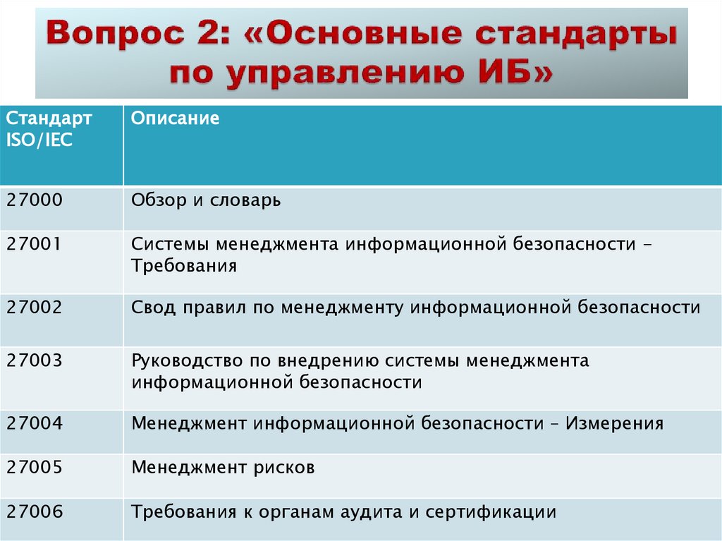 Вопрос 2: «Основные стандарты по управлению ИБ»