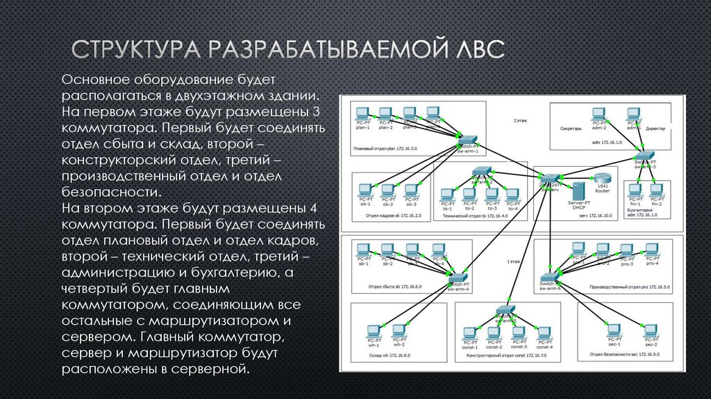 СТРУКТУРА РАЗРАБАТЫВАЕМОЙ ЛВС