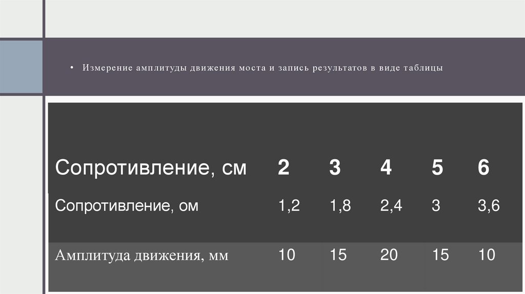 Измерение амплитуды движения моста и запись результатов в виде таблицы