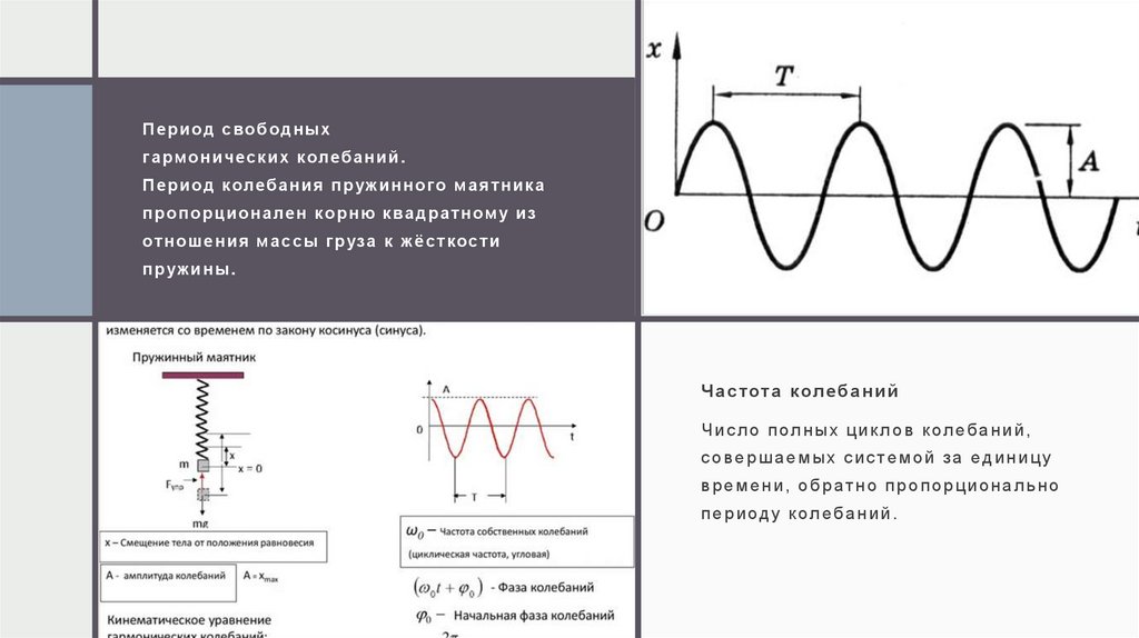 Период свободных гармонических колебаний. Период колебания пружинного маятника пропорционален корню квадратному из отношения