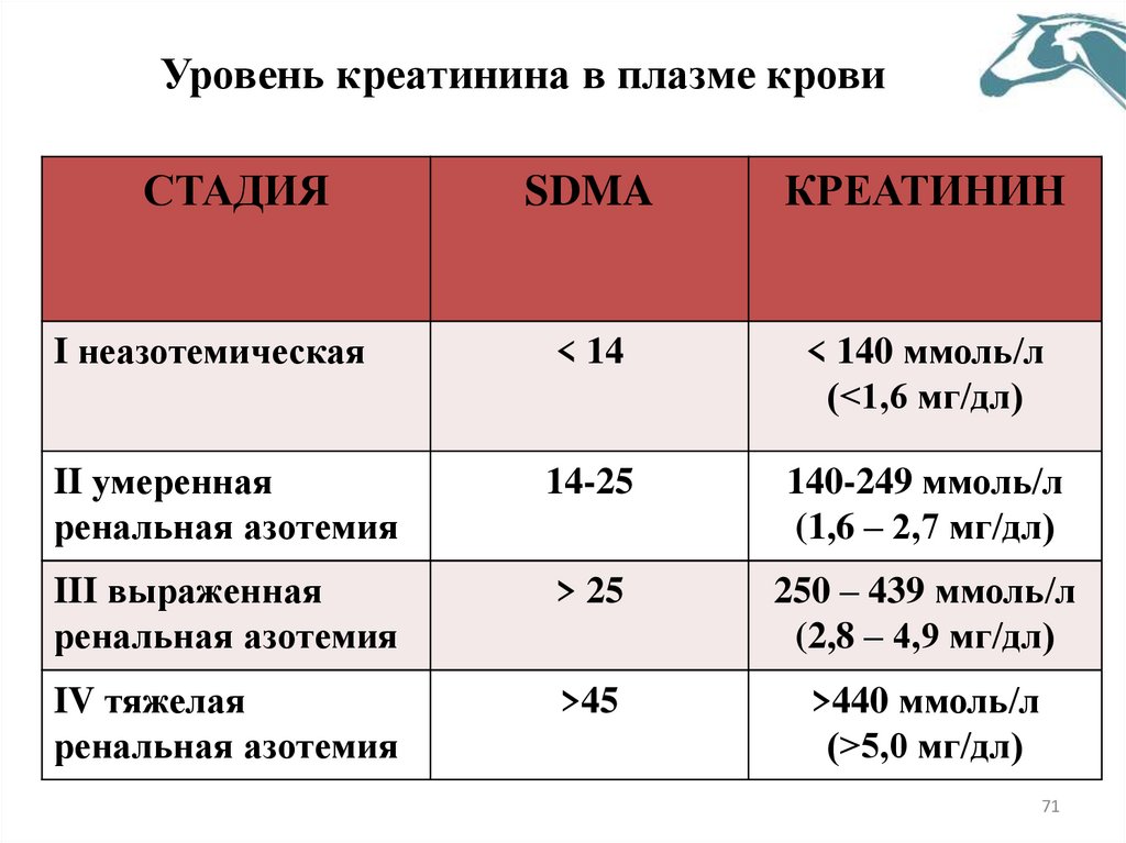 Уровень креатинина в плазме крови