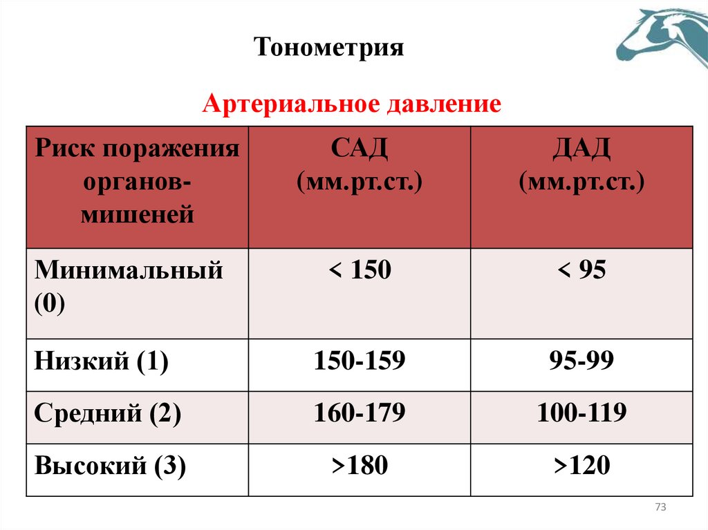 Тонометрия