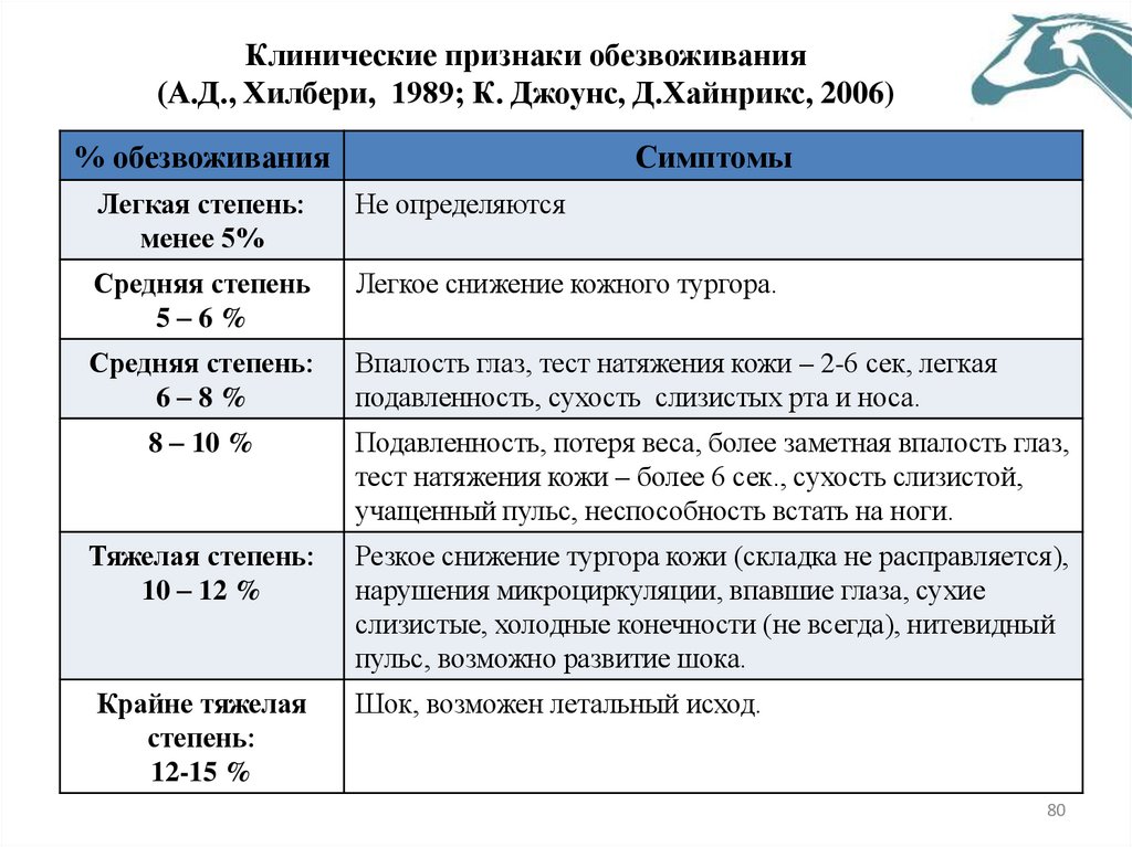 Клинические признаки обезвоживания (А.Д., Хилбери, 1989; К. Джоунс, Д.Хайнрикс, 2006)