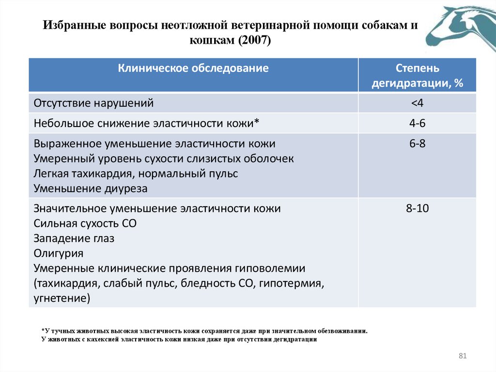 Избранные вопросы неотложной ветеринарной помощи собакам и кошкам (2007)