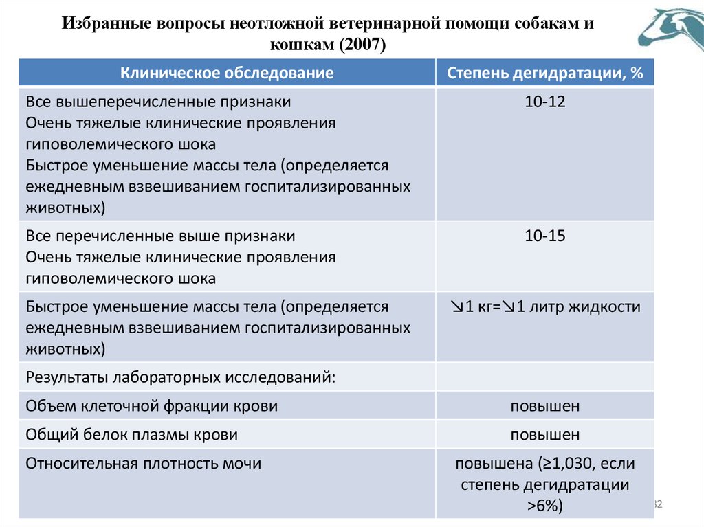 Избранные вопросы неотложной ветеринарной помощи собакам и кошкам (2007)