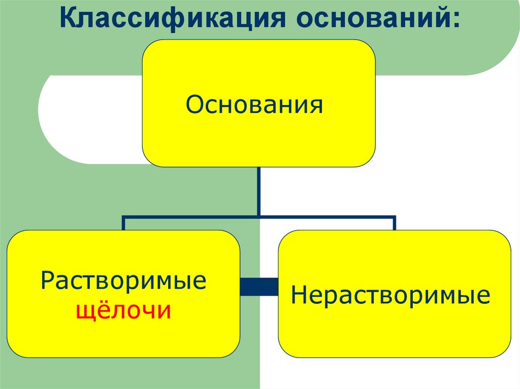 Классификация оснований: