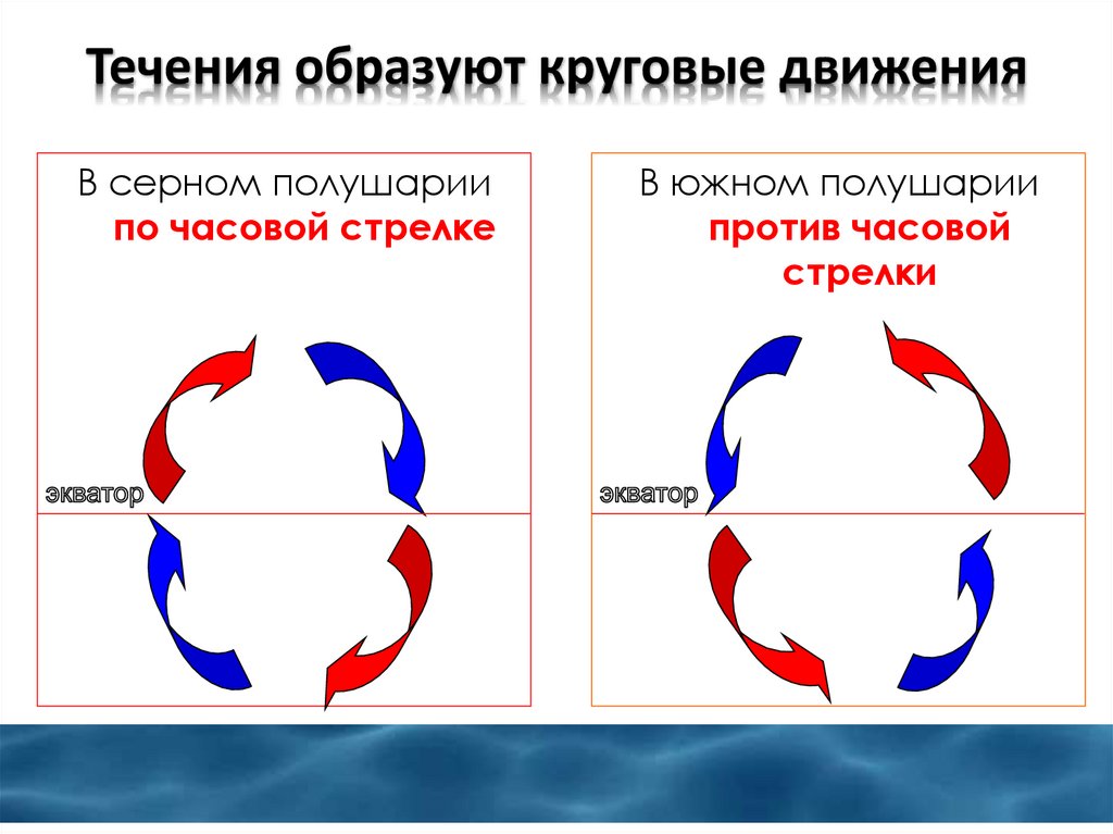 Течения образуют круговые движения