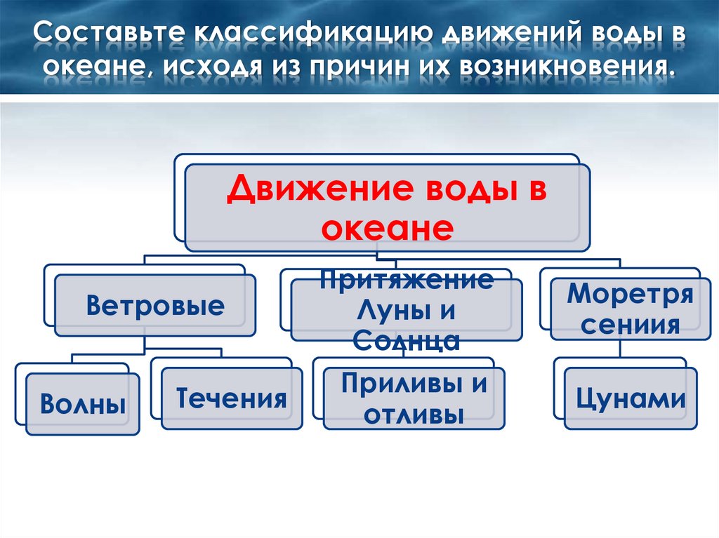 Составьте классификацию движений воды в океане, исходя из причин их возникновения.