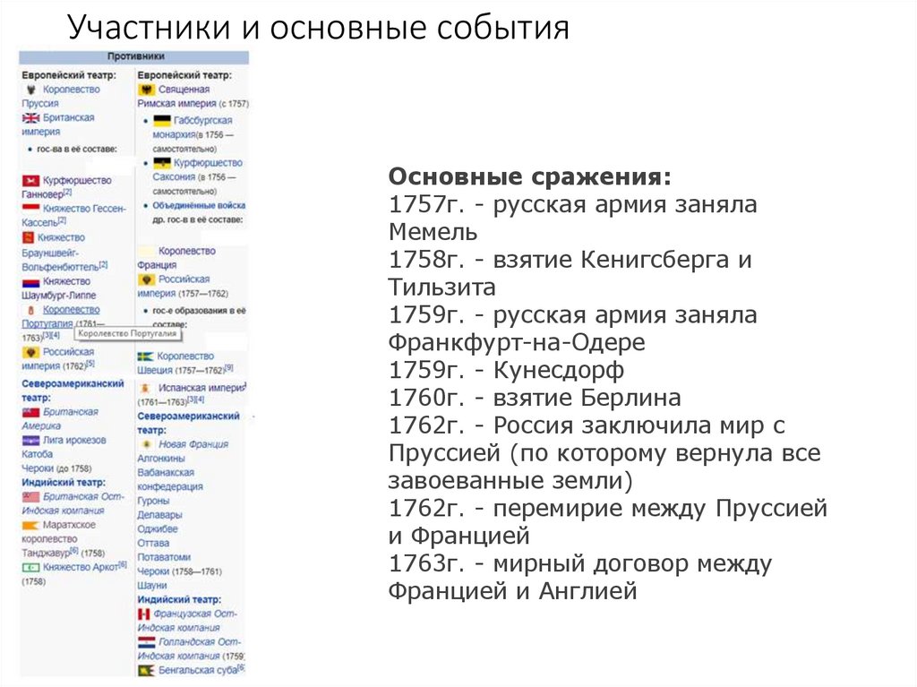 Участники и основные события