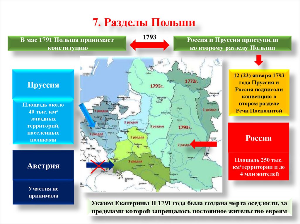 7. Разделы Польши