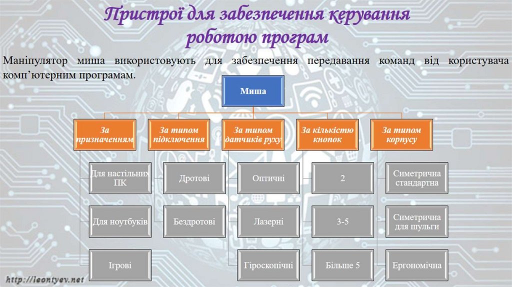 Пристрої для забезпечення керування роботою програм