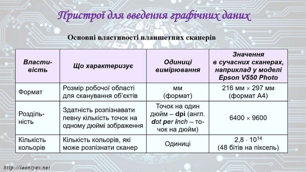 Пристрої для введення графічних даних