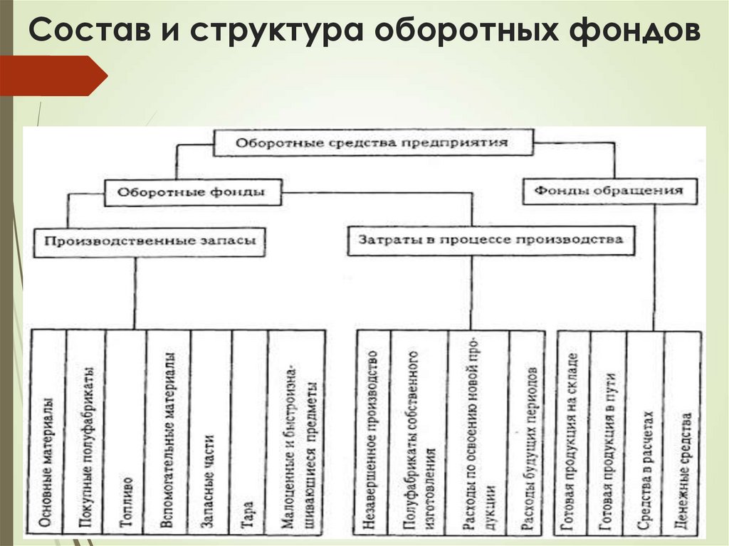 Состав и структура оборотных фондов