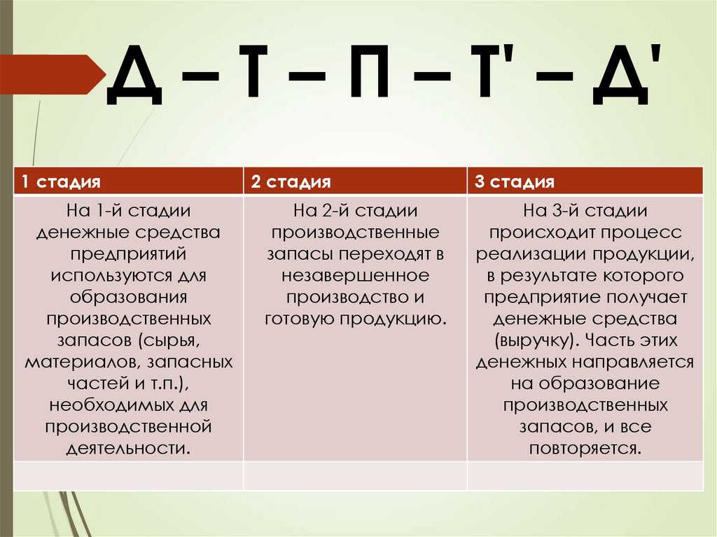 Д – Т – П – Т' – Д'