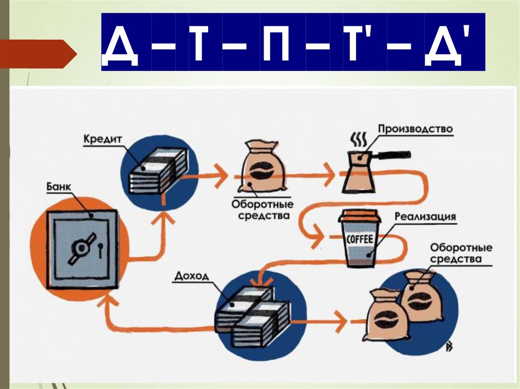 Д – Т – П – Т' – Д'