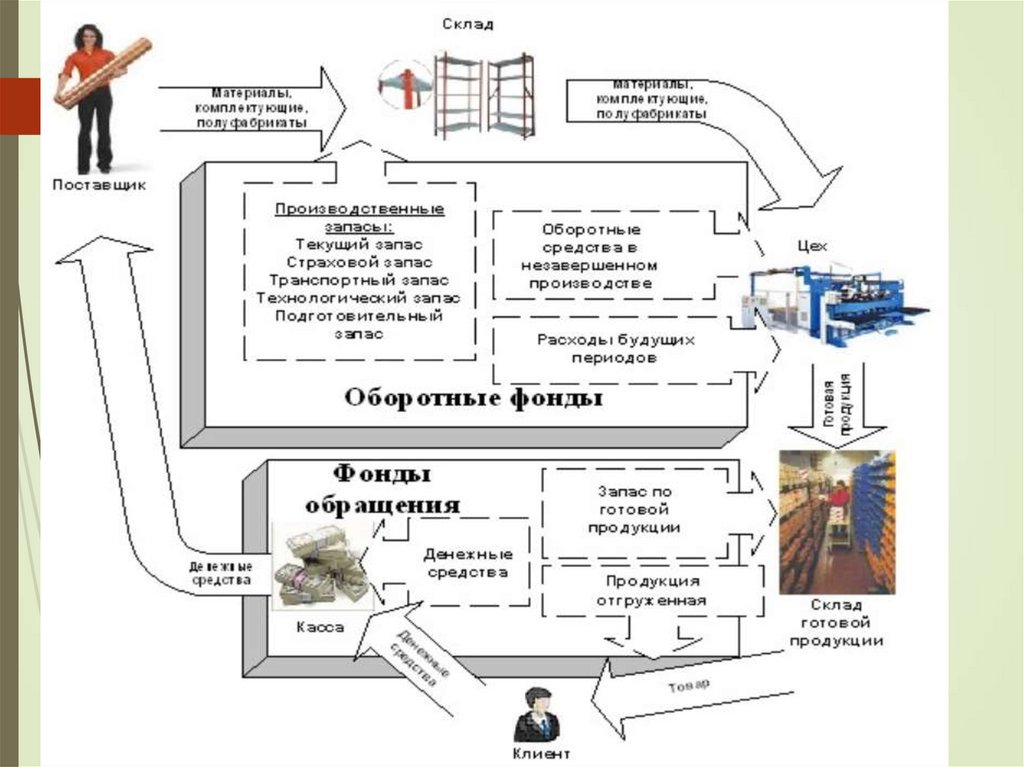 Д – Т – П – Т' – Д'