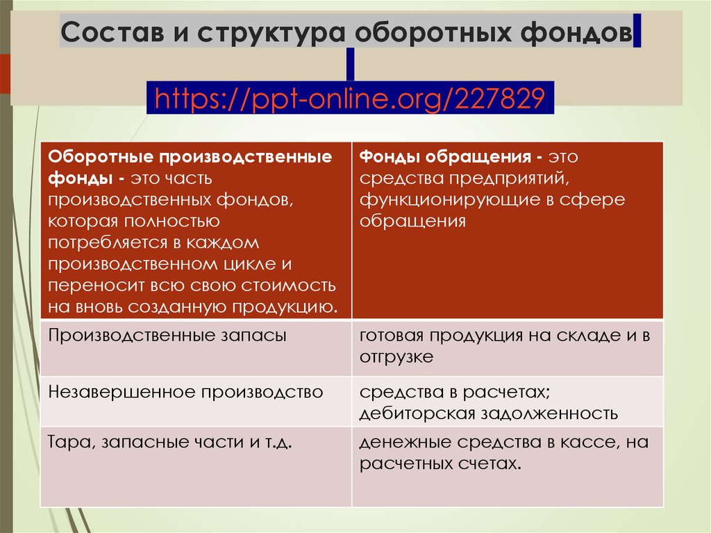 Состав и структура оборотных фондов https://ppt-online.org/227829
