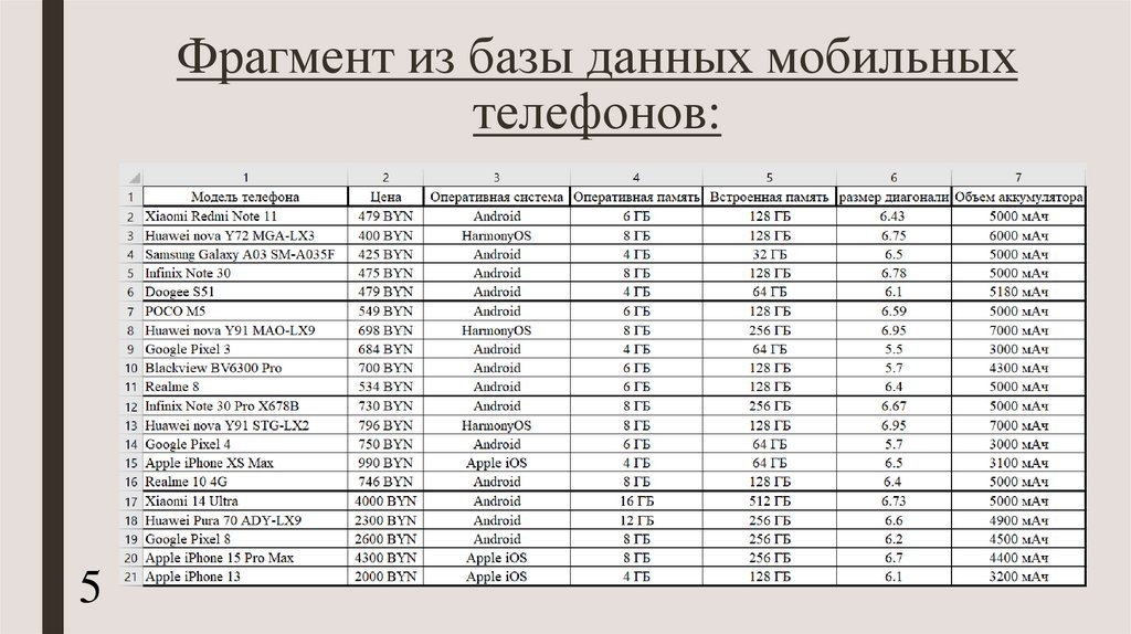 Фрагмент из базы данных мобильных телефонов: