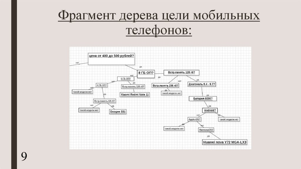 Фрагмент дерева цели мобильных телефонов: