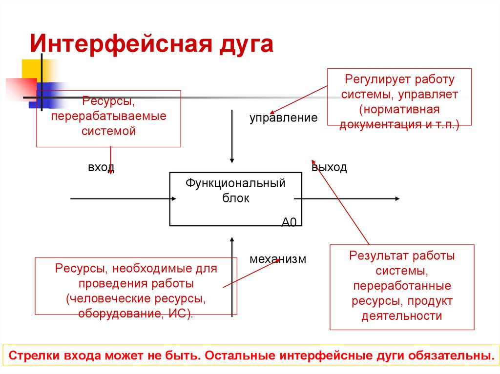 Интерфейсная дуга