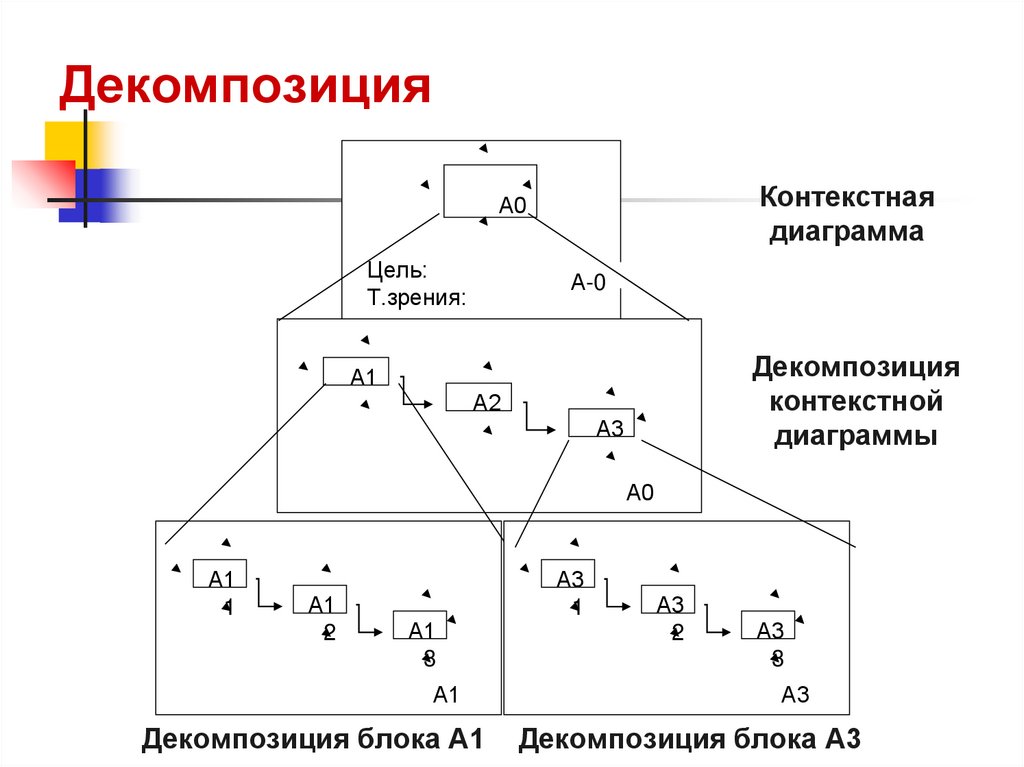 Декомпозиция