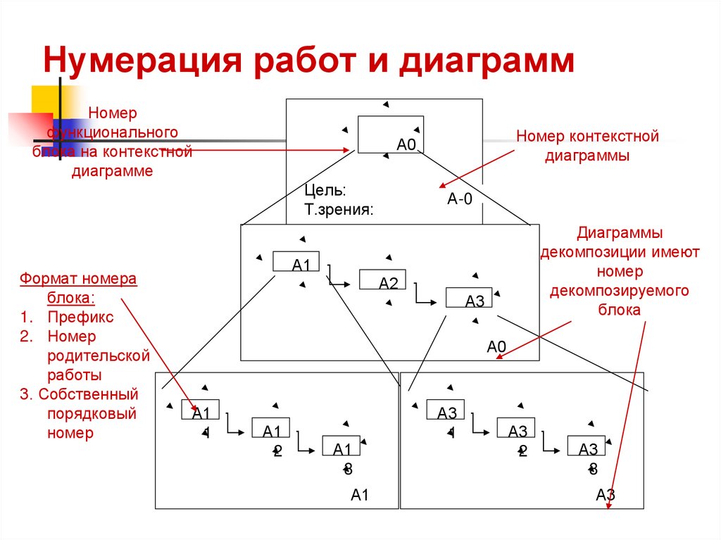 Нумерация работ и диаграмм