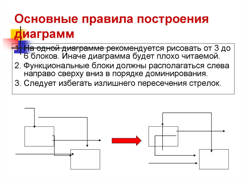 Основные правила построения диаграмм